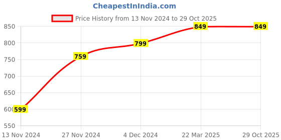 tatacliq.com Bewakoof Dark Blue Cotton Regular Fit Avengers Printed Nightwear Pyjamas bewakoof Price History Graph from 13 Nov 2024 to 29 Oct 2025