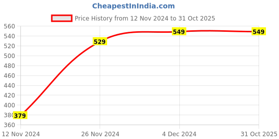 tatacliq.com Bewakoof Dark Blue Graphic Print Oversized T-Shirt bewakoof Price History Graph from 12 Nov 2024 to 30 Oct 2025