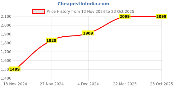 tatacliq.com Bewakoof Dark Blue Graphic Print T-Shirt With Joggers bewakoof Price History Graph from 13 Nov 2024 to 22 Oct 2025