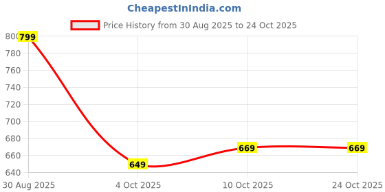 tatacliq.com Bewakoof Dark Blue Regular Fit Jeggings bewakoof Price History Graph from 30 Aug 2025 to 23 Oct 2025