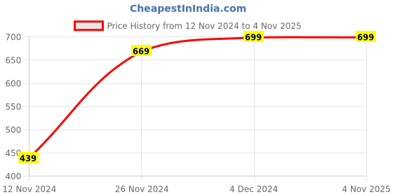tatacliq.com Bewakoof Dark Blue Slim Fit Bodycon Dress bewakoof Price History Graph from 12 Nov 2024 to 2 Nov 2025
