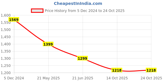 tatacliq.com Bewakoof Dark Blue Straight Fit High Rise Jeans bewakoof Price History Graph from 5 Dec 2024 to 23 Oct 2025