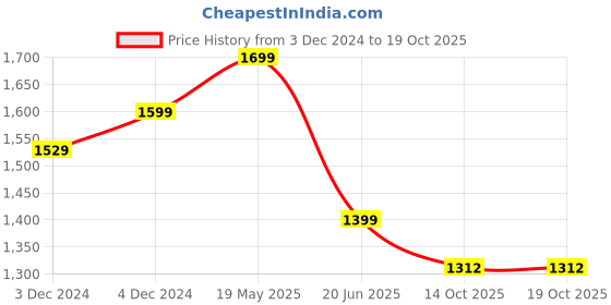 tatacliq.com Bewakoof Dark Brown Relaxed Fit High Rise Jeans bewakoof Price History Graph from 3 Dec 2024 to 18 Oct 2025