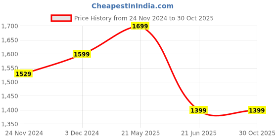 tatacliq.com Bewakoof Dark Brown Relaxed Fit High Rise Jeans bewakoof Price History Graph from 24 Nov 2024 to 29 Oct 2025