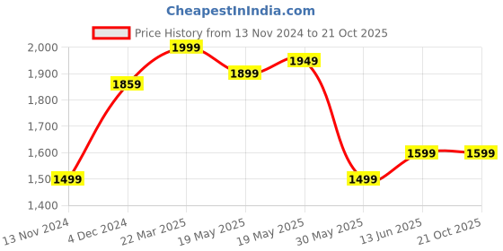 tatacliq.com Bewakoof Dark Brown Straight Fit High Rise Jeans bewakoof Price History Graph from 13 Nov 2024 to 21 Oct 2025