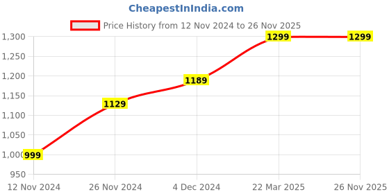 tatacliq.com Bewakoof Dark Green Regular Fit Graphic Print Sweatshirt bewakoof Price History Graph from 12 Nov 2024 to 26 Nov 2025