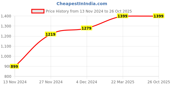 tatacliq.com Bewakoof Dark Grey Cotton Relaxed Fit Mid Rise Joggers bewakoof Price History Graph from 13 Nov 2024 to 26 Oct 2025