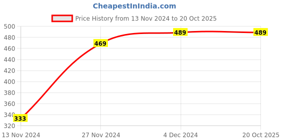tatacliq.com Bewakoof Dark Grey Regular Fit Graphic Print Crew T-Shirt bewakoof Price History Graph from 13 Nov 2024 to 20 Oct 2025