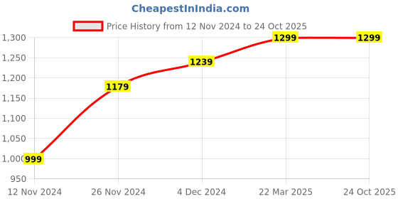 tatacliq.com Bewakoof Dark Grey Regular Fit Round Neck Printed Sweatshirt bewakoof Price History Graph from 12 Nov 2024 to 22 Oct 2025