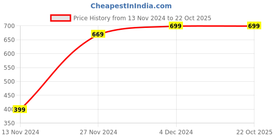 tatacliq.com Bewakoof Dark Navy Loose Fit Oversized Sleeveless Crew T-Shirt bewakoof Price History Graph from 13 Nov 2024 to 21 Oct 2025