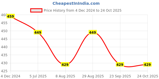 tatacliq.com Bewakoof Dark Navy Regular Fit Graphic Print Crew T-Shirt bewakoof Price History Graph from 4 Dec 2024 to 23 Oct 2025