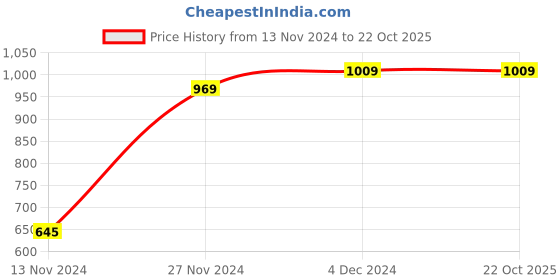 tatacliq.com Bewakoof Dark Navy Regular Fit Graphic Print Polo T-Shirt bewakoof Price History Graph from 13 Nov 2024 to 20 Oct 2025