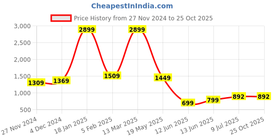 tatacliq.com Bewakoof Dark Navy Relaxed Fit High Rise Jeans bewakoof Price History Graph from 27 Nov 2024 to 22 Oct 2025
