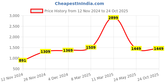 tatacliq.com Bewakoof Dark Navy Relaxed Fit High Rise Jeans bewakoof Price History Graph from 12 Nov 2024 to 23 Oct 2025