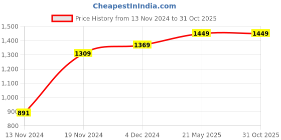 tatacliq.com Bewakoof Dark Navy Relaxed Fit High Rise Jeans bewakoof Price History Graph from 13 Nov 2024 to 31 Oct 2025