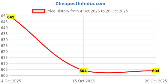 tatacliq.com Bewakoof Dark Shadow Solid Relaxed Fit T-Shirt bewakoof Price History Graph from 4 Oct 2025 to 20 Oct 2025