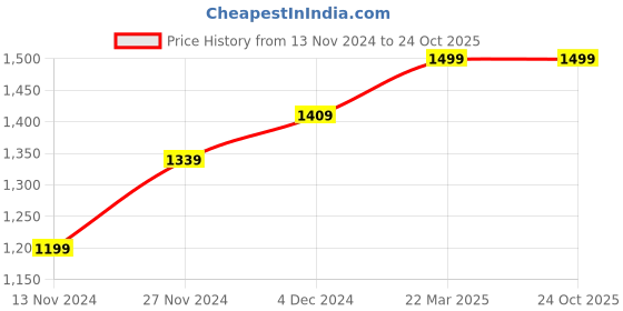 tatacliq.com Bewakoof Dark Teal Regular Fit Hooded Sweatshirt bewakoof Price History Graph from 13 Nov 2024 to 24 Oct 2025