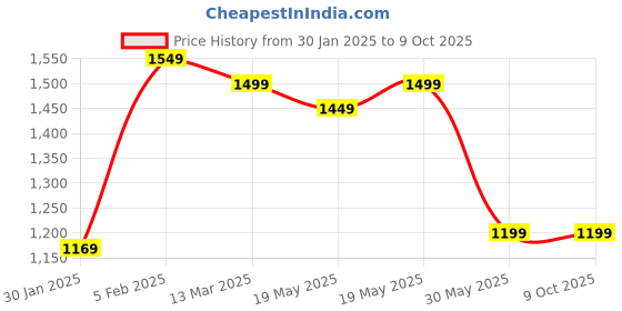 tatacliq.com Bewakoof Deep & Green Regular Fit Graphic Print Sweatshirt bewakoof Price History Graph from 30 Jan 2025 to 9 Oct 2025