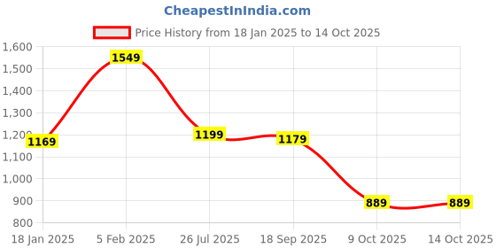 tatacliq.com Bewakoof Deep & Green Regular Fit Graphic Print Sweatshirt bewakoof Price History Graph from 18 Jan 2025 to 13 Oct 2025