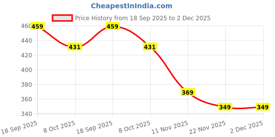 tatacliq.com Bewakoof Disney Black Printed Small Backpack bewakoof Price History Graph from 18 Sep 2025 to 2 Dec 2025