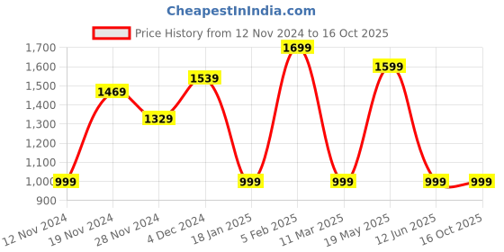 tatacliq.com Bewakoof Dusty Olive Regular Fit Joggers bewakoof Price History Graph from 12 Nov 2024 to 16 Oct 2025