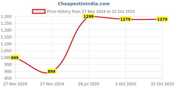 tatacliq.com Bewakoof Dusty Pink Graphic Print Hoodie bewakoof Price History Graph from 27 Nov 2024 to 21 Oct 2025
