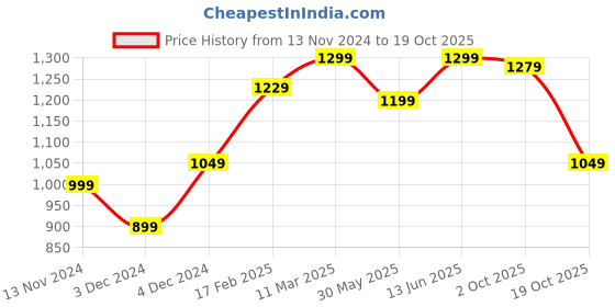 tatacliq.com Bewakoof Dusty Pink Graphic Print Hoodie bewakoof Price History Graph from 13 Nov 2024 to 19 Oct 2025