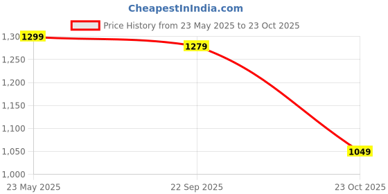 tatacliq.com Bewakoof Dusty Pink Graphic Print Hoodie bewakoof Price History Graph from 23 May 2025 to 23 Oct 2025