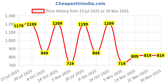 tatacliq.com Bewakoof Fog Green Straight Fit Track Pants bewakoof Price History Graph from 23 Jul 2025 to 30 Nov 2025