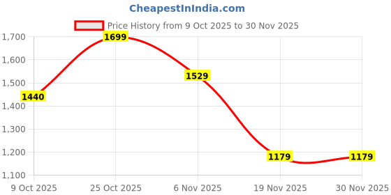 tatacliq.com Bewakoof Fudgesickle Fleece Graphic Relaxed Fit Hoodie bewakoof Price History Graph from 9 Oct 2025 to 30 Nov 2025
