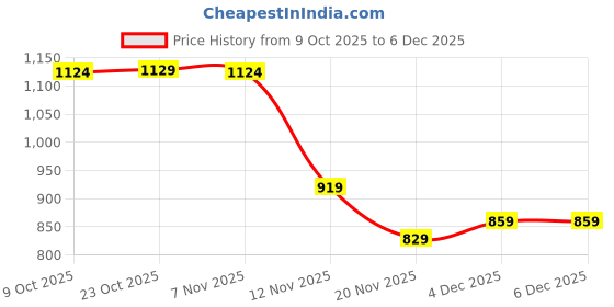 tatacliq.com Bewakoof Gardenia Fleece Graphic Relaxed Fit Sweatshirt bewakoof Price History Graph from 9 Oct 2025 to 4 Dec 2025