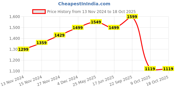 tatacliq.com Bewakoof Gardenia Pink Graphic Print Oversized Hooded Sweatshirt bewakoof Price History Graph from 13 Nov 2024 to 18 Oct 2025
