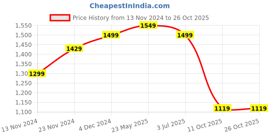 tatacliq.com Bewakoof Gardenia Pink Graphic Print Oversized Hooded Sweatshirt bewakoof Price History Graph from 13 Nov 2024 to 26 Oct 2025