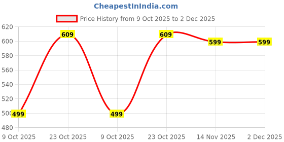 tatacliq.com Bewakoof Ginger Root Graphic T-Shirt bewakoof Price History Graph from 9 Oct 2025 to 2 Dec 2025