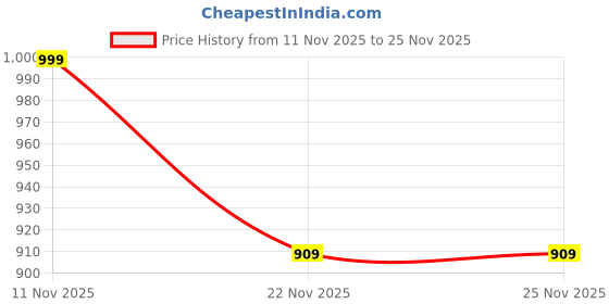 tatacliq.com Bewakoof GKMC Black Printed Small Backpack bewakoof Price History Graph from 11 Nov 2025 to 25 Nov 2025