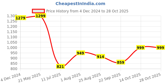tatacliq.com Bewakoof Green A-Line Dress bewakoof Price History Graph from 4 Dec 2024 to 27 Oct 2025
