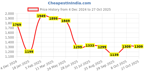 tatacliq.com Bewakoof Green & Black Loose Fit Oversized T-Shirt & Joggers Set bewakoof Price History Graph from 4 Dec 2024 to 27 Oct 2025