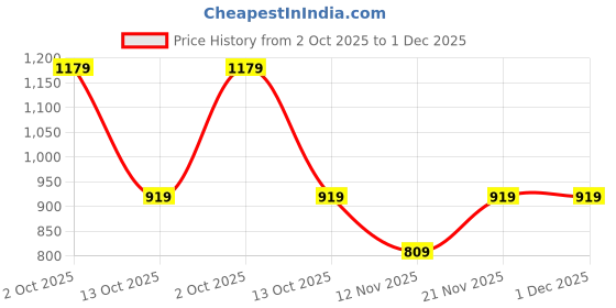 tatacliq.com Bewakoof Green and White Loose Fit Tie - Dye Print Oversized Sweatshirt bewakoof Price History Graph from 2 Oct 2025 to 30 Nov 2025