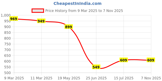 tatacliq.com Bewakoof Green & White Regular Fit Printed Shirt bewakoof Price History Graph from 9 Mar 2025 to 6 Nov 2025