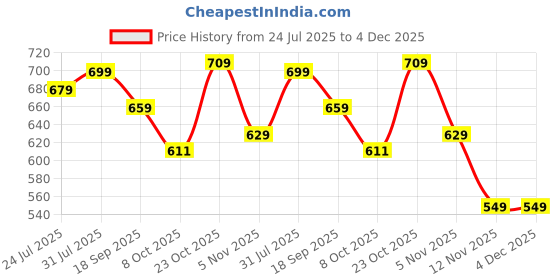 tatacliq.com Bewakoof Green Blended Relaxed Fit Solid Oversized Shorts bewakoof Price History Graph from 24 Jul 2025 to 4 Dec 2025