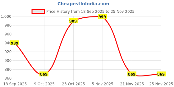 tatacliq.com Bewakoof Green Blended Relaxed Fit Solid Plus Size Joggers bewakoof Price History Graph from 18 Sep 2025 to 24 Nov 2025