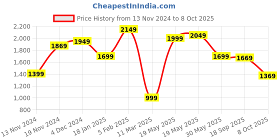 tatacliq.com Bewakoof Green Color-Block Jacket bewakoof Price History Graph from 13 Nov 2024 to 8 Oct 2025
