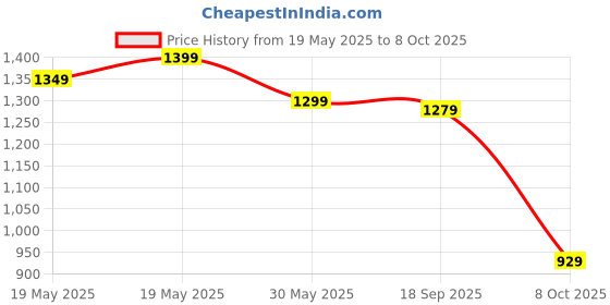tatacliq.com Bewakoof Green Color-Block Relaxed Fit Sweatshirt bewakoof Price History Graph from 19 May 2025 to 8 Oct 2025