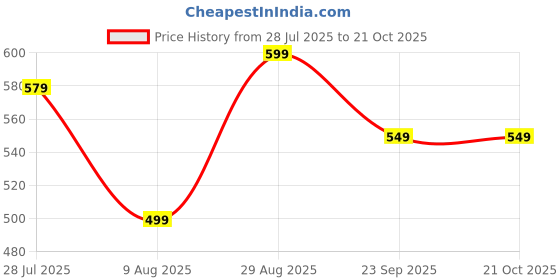 tatacliq.com Bewakoof Green Cotton Graphic T-Shirt bewakoof Price History Graph from 28 Jul 2025 to 21 Oct 2025