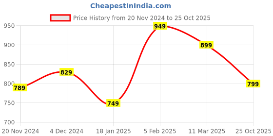 tatacliq.com Bewakoof Green Cotton Loose Fit Graphic T-Shirt bewakoof Price History Graph from 20 Nov 2024 to 25 Oct 2025