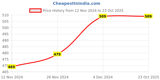 tatacliq.com Bewakoof Green Cotton Loose Fit Printed T-Shirt bewakoof Price History Graph from 12 Nov 2024 to 22 Oct 2025