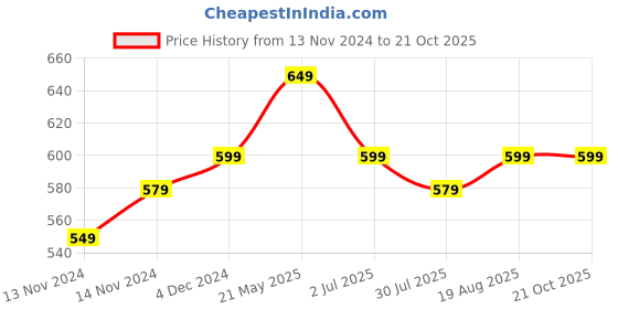 tatacliq.com Bewakoof Green Cotton Loose Fit Printed T-Shirt bewakoof Price History Graph from 13 Nov 2024 to 21 Oct 2025