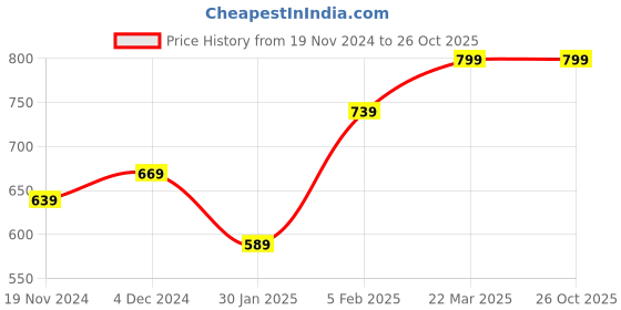tatacliq.com Bewakoof Green Cotton Loose Fit Printed T-Shirt bewakoof Price History Graph from 19 Nov 2024 to 25 Oct 2025