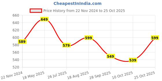 tatacliq.com Bewakoof Green Cotton Loose Fit T-Shirt bewakoof Price History Graph from 22 Nov 2024 to 25 Oct 2025