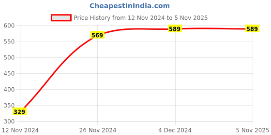 tatacliq.com Bewakoof Green Cotton Printed T-Shirt bewakoof Price History Graph from 12 Nov 2024 to 4 Nov 2025